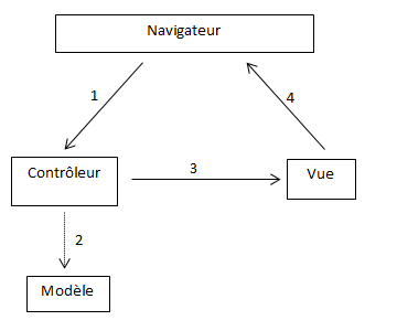Schéma MVC