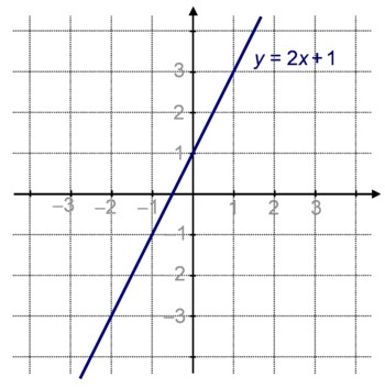 Droite d'équation y=2x+1
