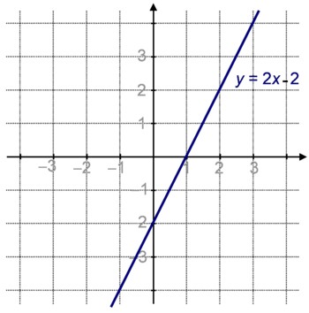 Droite d'équation y=2x-2