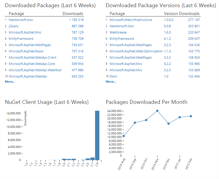 Des statistiques sur le site NuGet