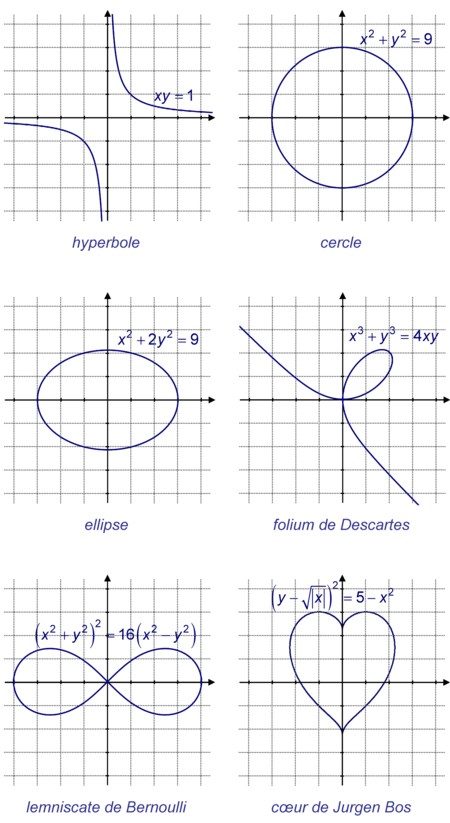 Equations de courbes.
