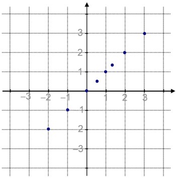 Quelques positions possibles du point M, lorsque son abscisse reste toujours égale à son ordonnée