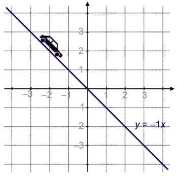 Ensemble des points dont l'ordonnée est l'opposé de l'abscisse.