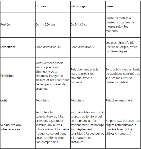 Difference entre capteur et detecteur
