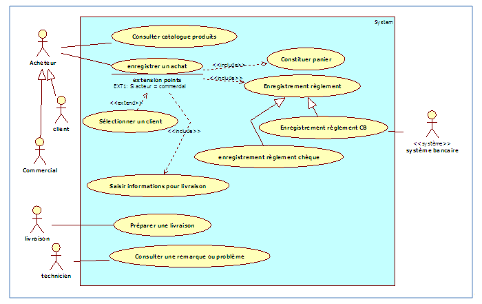 Diagramme de cas d’utilisation, package «Gestion des achats» v10