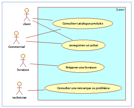 Diagramme de cas d’utilisation, package «Gestion des achats» v3