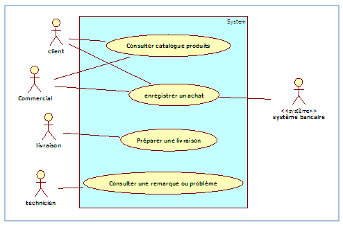 Diagramme de cas d’utilisation, package «Gestion des achats» v4