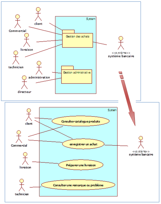 Diagramme de cas d’utilisation du package «Gestion des achats» v4