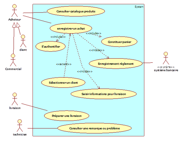 Diagramme de cas d’utilisation, package «Gestion des achats» v7
