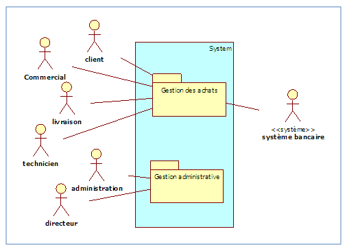 Le diagramme de packages