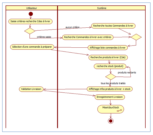 Un exemple de diagramme d’activité