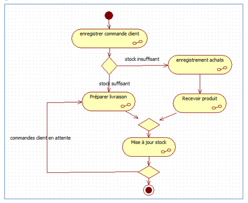 Un exemple de diagramme global d’interaction