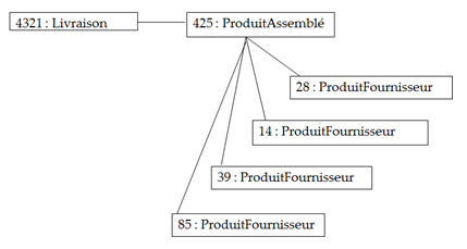 Un exemple de diagramme d’objet