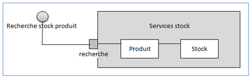 Un exemple de diagramme de structure composite