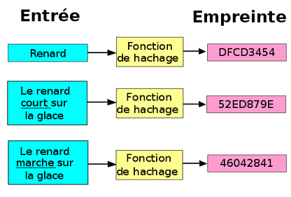 Hachage de différents textes (source : Wikipedia)