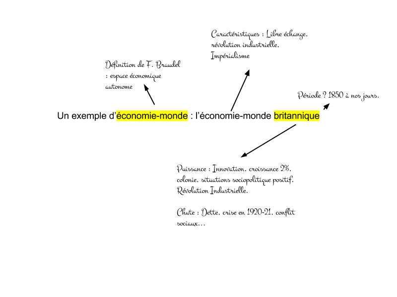 Exemple de brainstorming