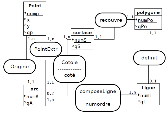 Cardinalité par shmoolki - page 1 - OpenClassrooms