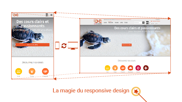 La magie du responsive en action ! Sur un écran de mobile ou d'ordinateur le site d'OpenClassrooms se ré-adapte sans problème