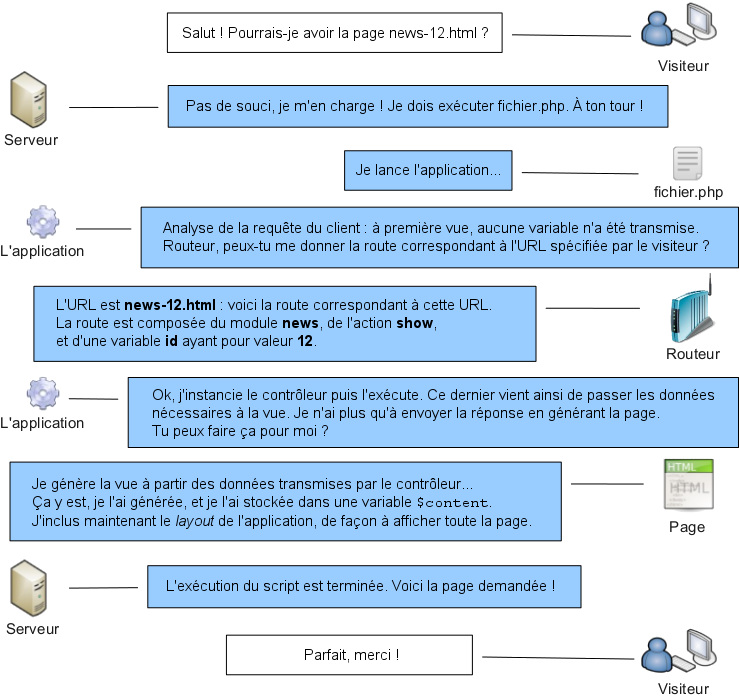 Déroulement détaillé de l'application