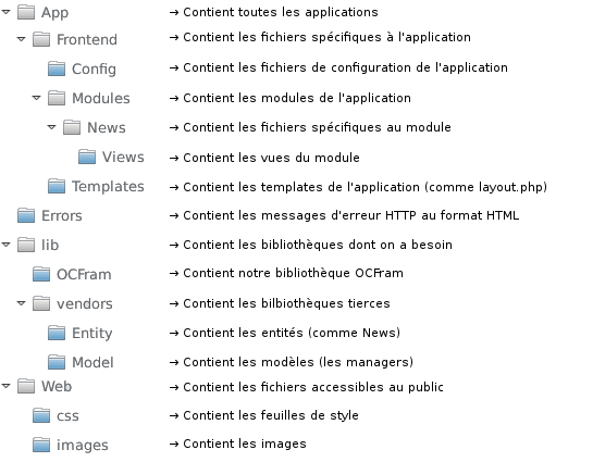 Résumé de l'arborescence du projet