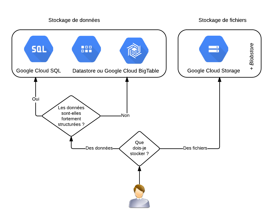 Les services de stockage Cloud de Google