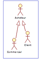 Diagramme illustrant la spécialisation d’un acteur