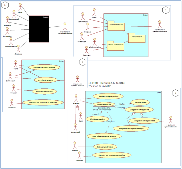 Synthèse des diagrammes