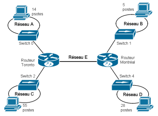 Packet Reseau Representation Packet Tracer d'un reseau - OpenClassrooms