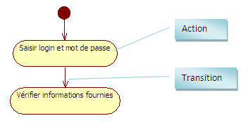 Action / transition
