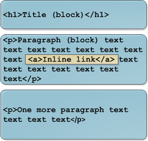 Difference between an inline tag and a block tag