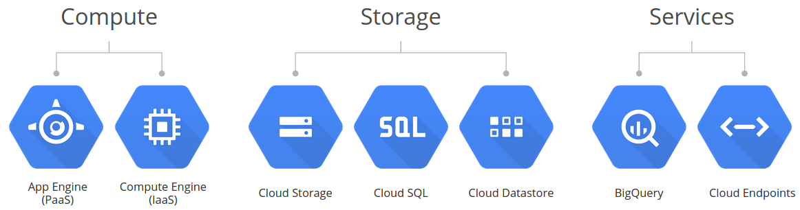 Les services de Cloud de Google