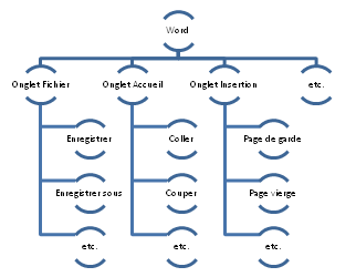 Exemple de décomposition fonctionnelle pour le logiciel Word
