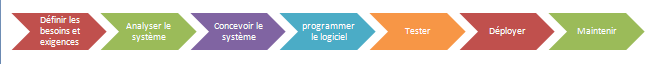 Les étapes d'un projet