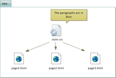 The CSS code is given once and for all in a CSS file