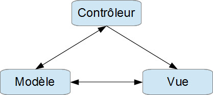 Le modèle MVC
