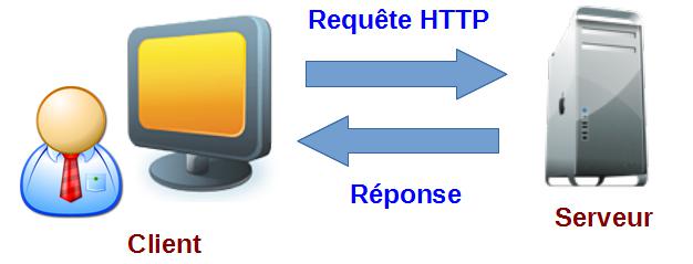 Les requêtes HTTP
