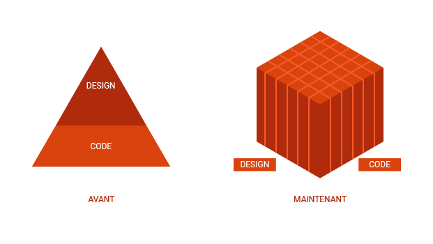 En agence, coder et designer travail de pair