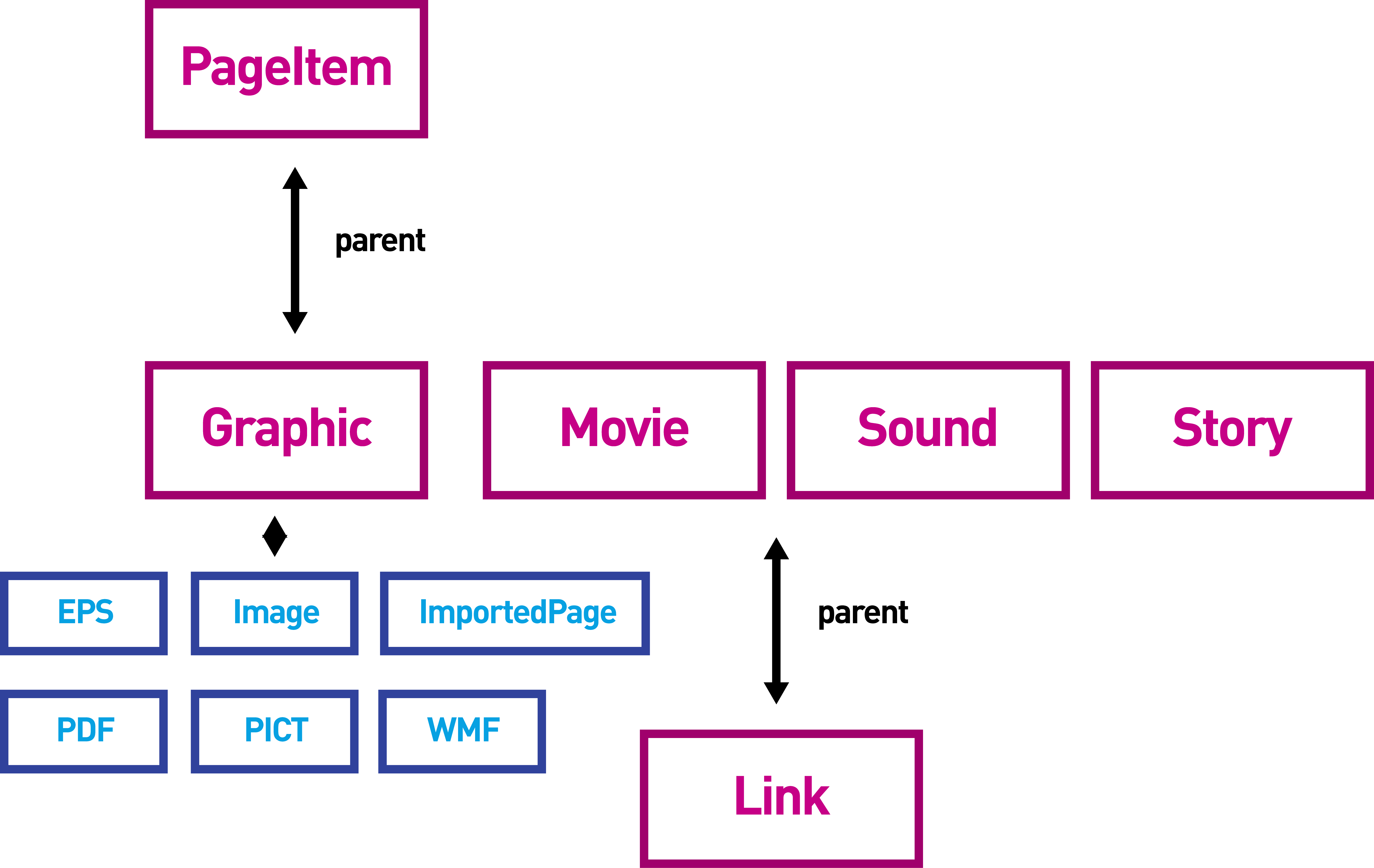 Link object model