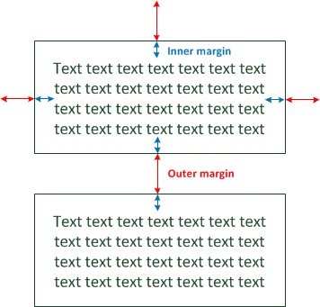 Outer and inner margins
