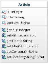 Diagramme UML de la classe Article