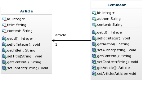 Diagramme UML des classes Article et Comment