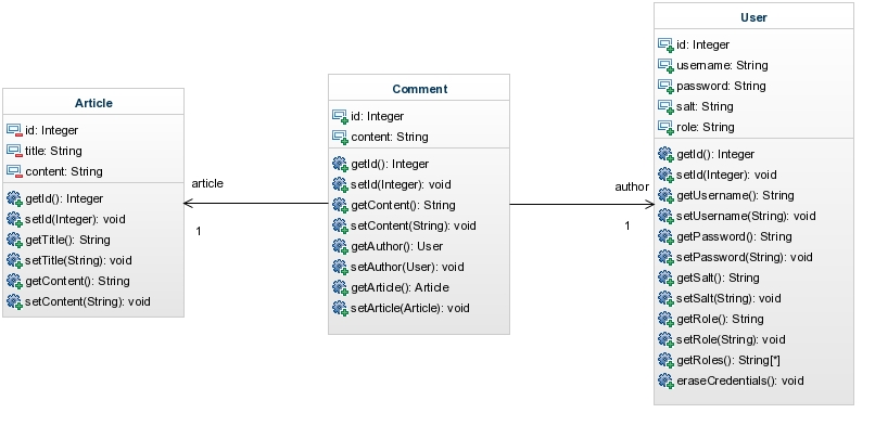 Diagramme de classes UML du domaine