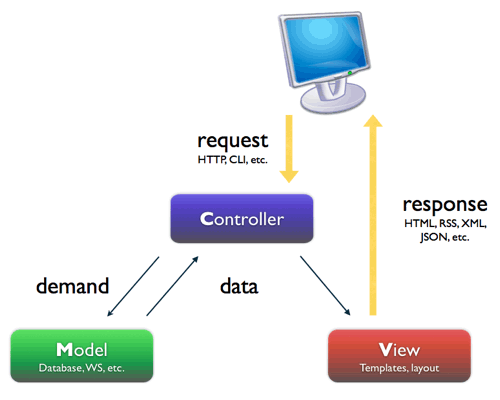 Extrait de la documentation du framework Symfony2