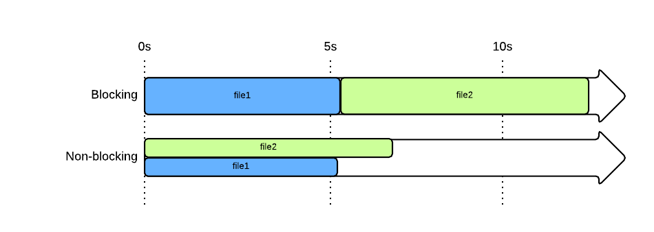 In a non-blocking model (like Node.js), the 2 files are uploaded at the same time and the whole thing finishes quicker