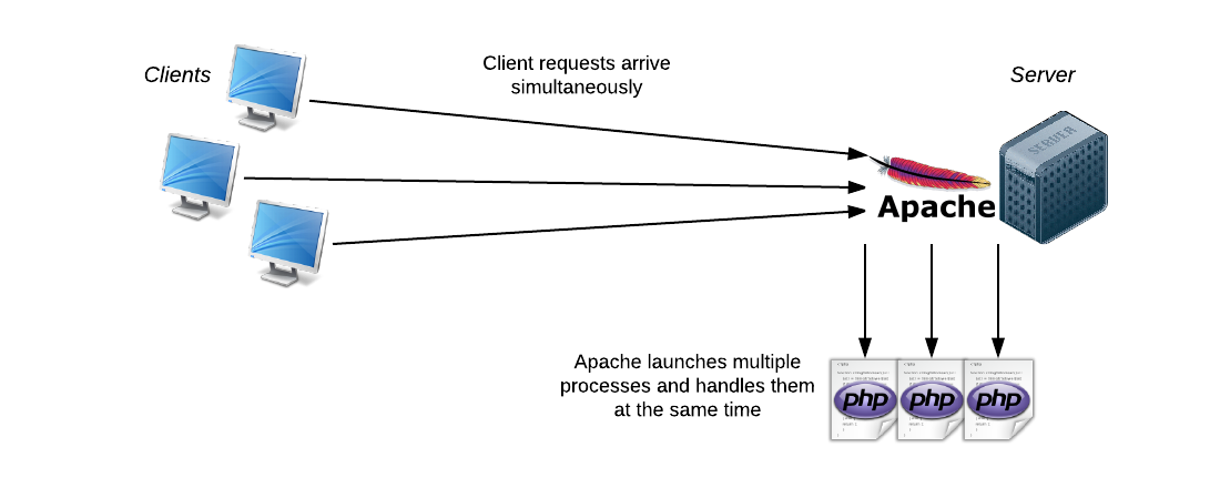 The Apache server is multithread