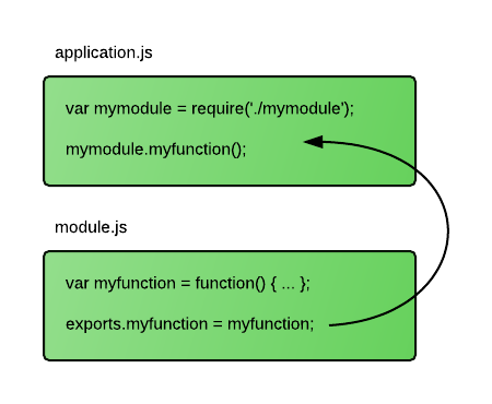 Exporting a function