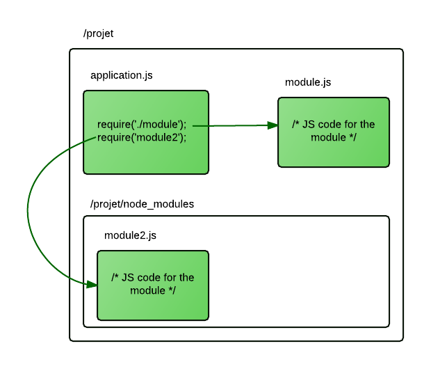 Node.js knows where to search for the modules