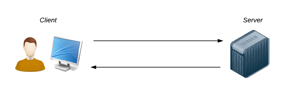 Communication is usually unsynchronized: the client requests, the server responds