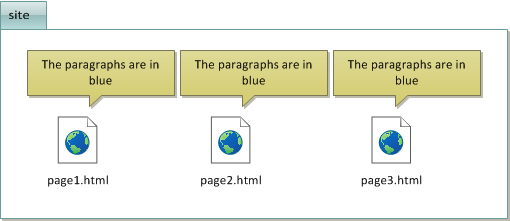 The CSS code is repeated in each HTML file