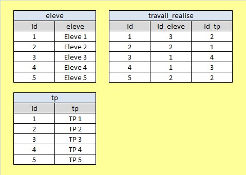 [Résolu] INNER JOIN sur 3 tables par _seb_ - page 1 - OpenClassrooms